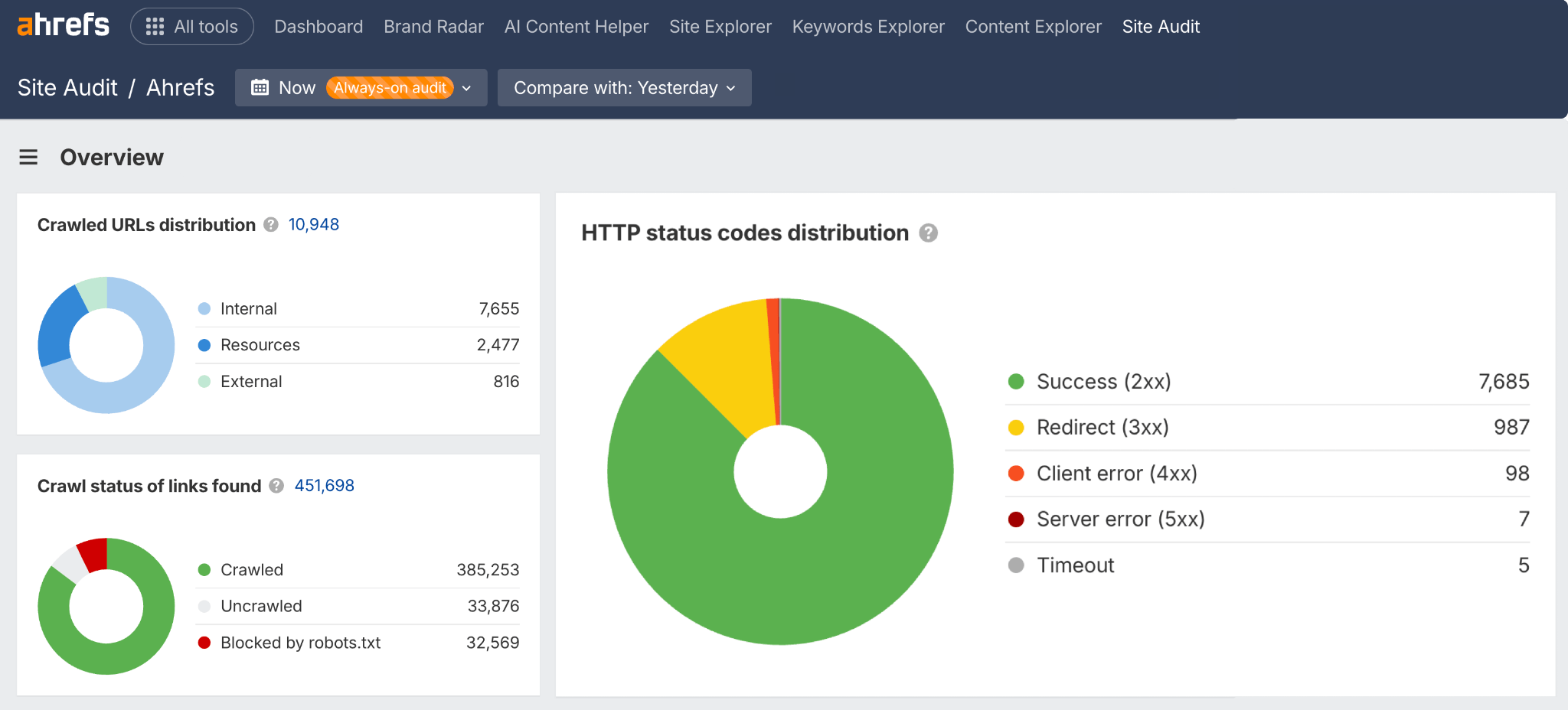 Panel de Visión General de Site Audit de Ahrefs mostrando cuatro métricas clave en formato de gráfico circular, con el gráfico circular más grande mostrando "Distribución de códigos de estado HTTP" con respuestas Correctas 2xx (7.685), Redirección 3xx (987), Error de cliente 4xx (98), Error de servidor 5xx (7) y Tiempo de espera (5).