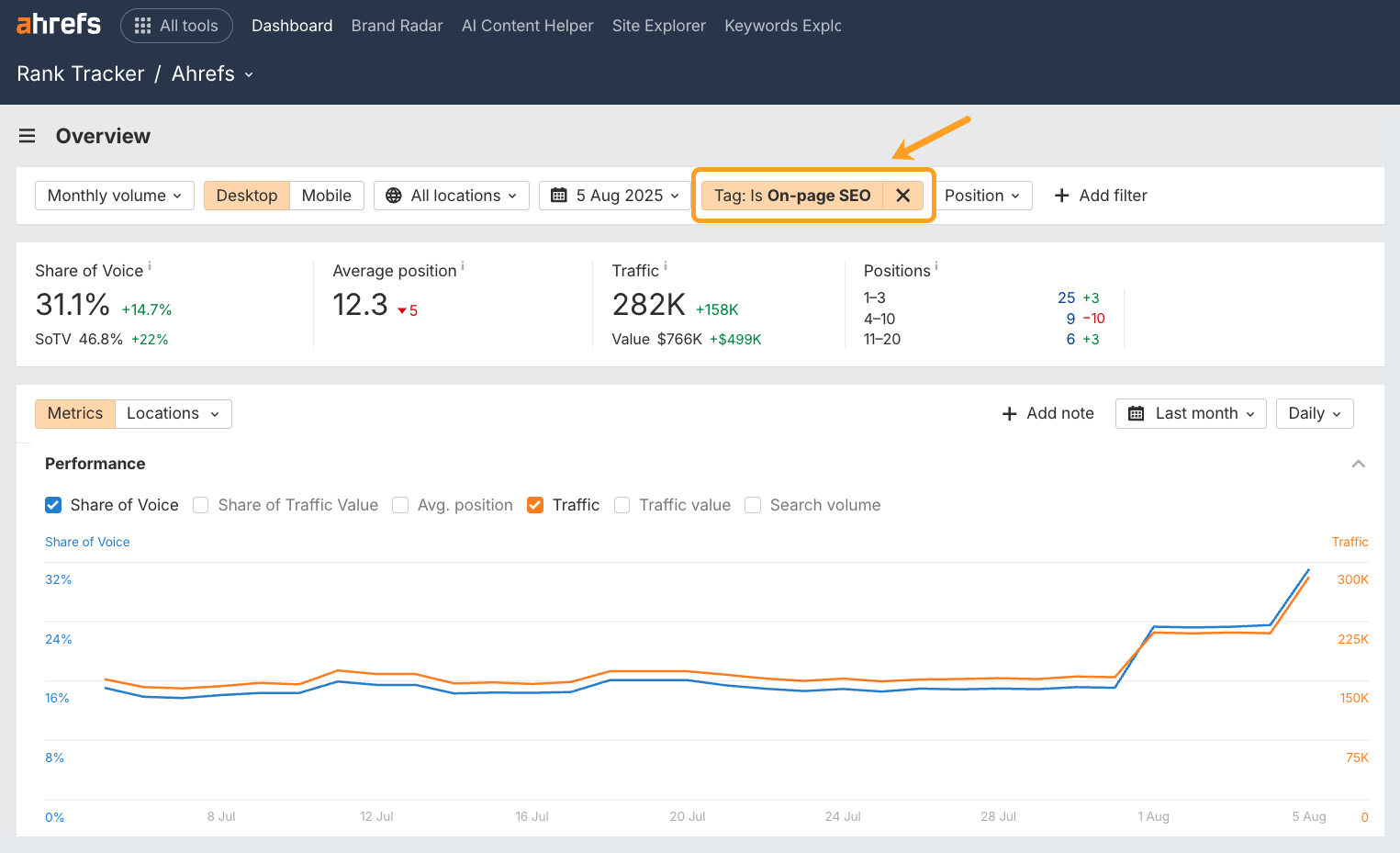 Rank Tracker de Ahrefs mostrando una visión general con el filtro "Tag: Is On-page SEO" aplicado. El gráfico muestra las tendencias de cuota de voz y tráfico a lo largo del tiempo con un repunte reciente.