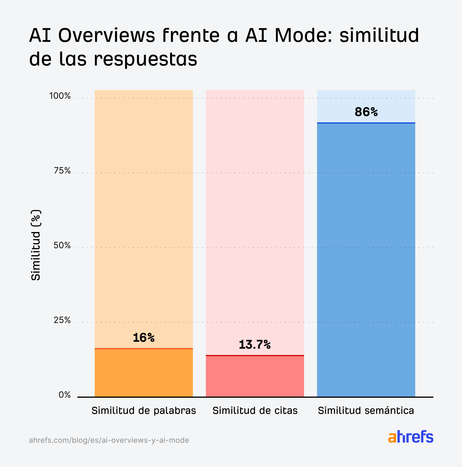Similitud de respuesta entre AI Overviews y AI Mode indicando un 16 % de similitud de palabras, un 13,7 % de similitud de citas y un 86 % de similitud semántica entre ambos.
