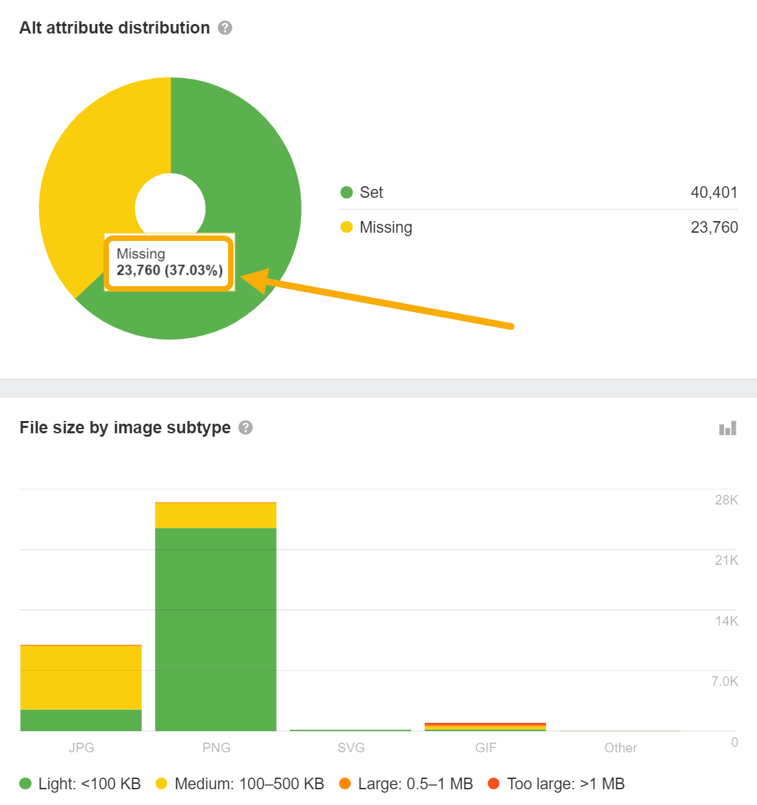 Site Audit de Ahrefs mostrando la distribución de atributos alt de SEO on page con un gráfico circular que muestra un 62,97% de imágenes con texto alternativo (verde) y un 37,03% sin texto alternativo (amarillo). Debajo hay un gráfico de barras que muestra el tamaño del archivo por subtipo de imagen, siendo los archivos PNG los más comunes, seguidos de JPG, con pequeñas cantidades de archivos SVG y GIF.