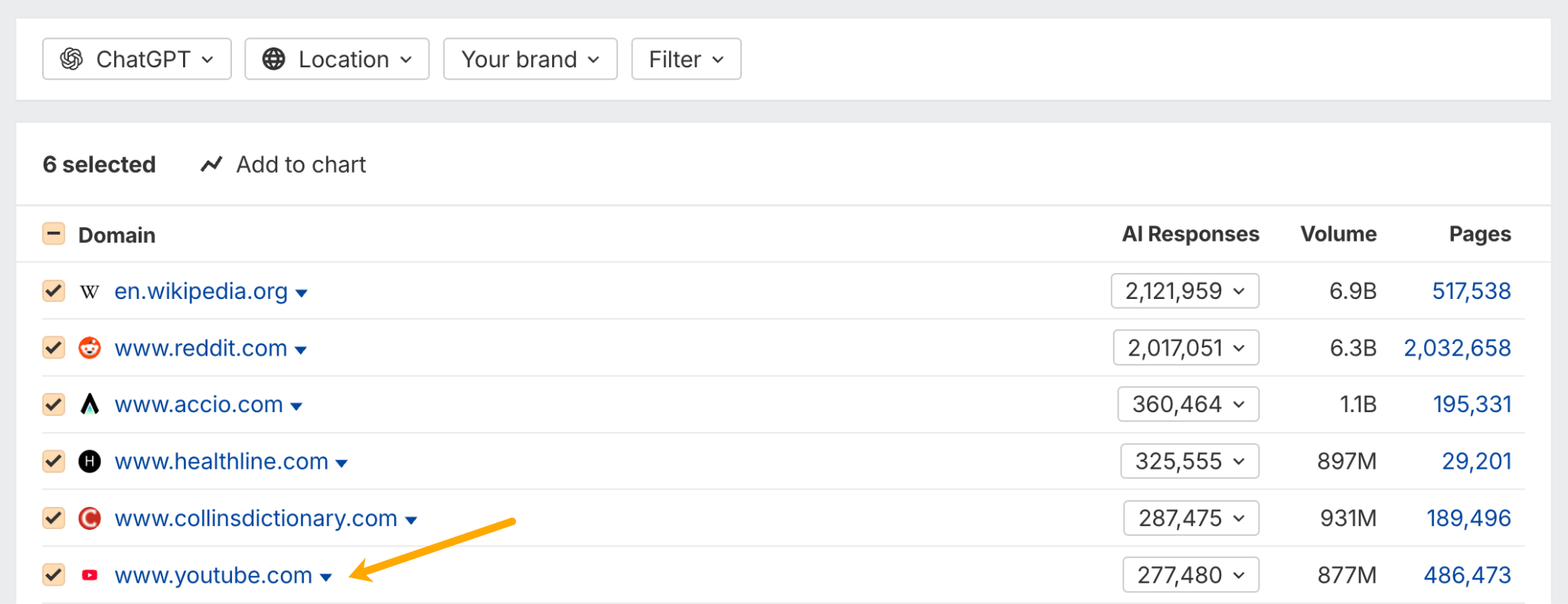 Tabla del informe de dominios citados de Brand Radar de Ahrefs para ChatGPT que muestra 6 dominios seleccionados con respuestas de IA, volumen y métricas de páginas. Wikipedia lidera con 2,1 millones de respuestas, Reddit tiene 2 millones, seguido de otros 4 sitios.