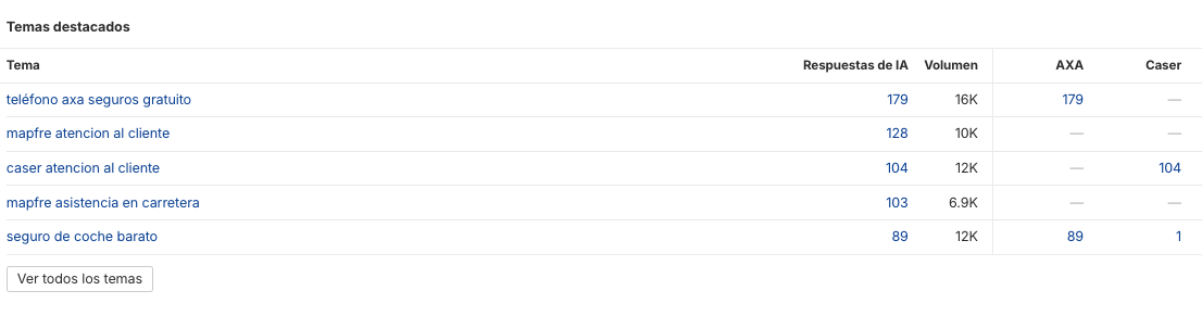 Temas en Brand Radar