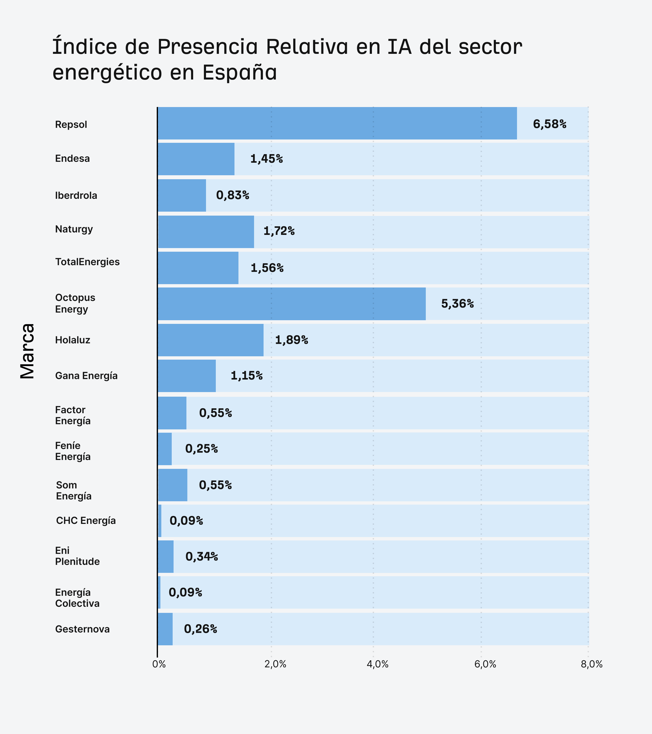 Índice de Presencia Relativa en IA del sector energético en España