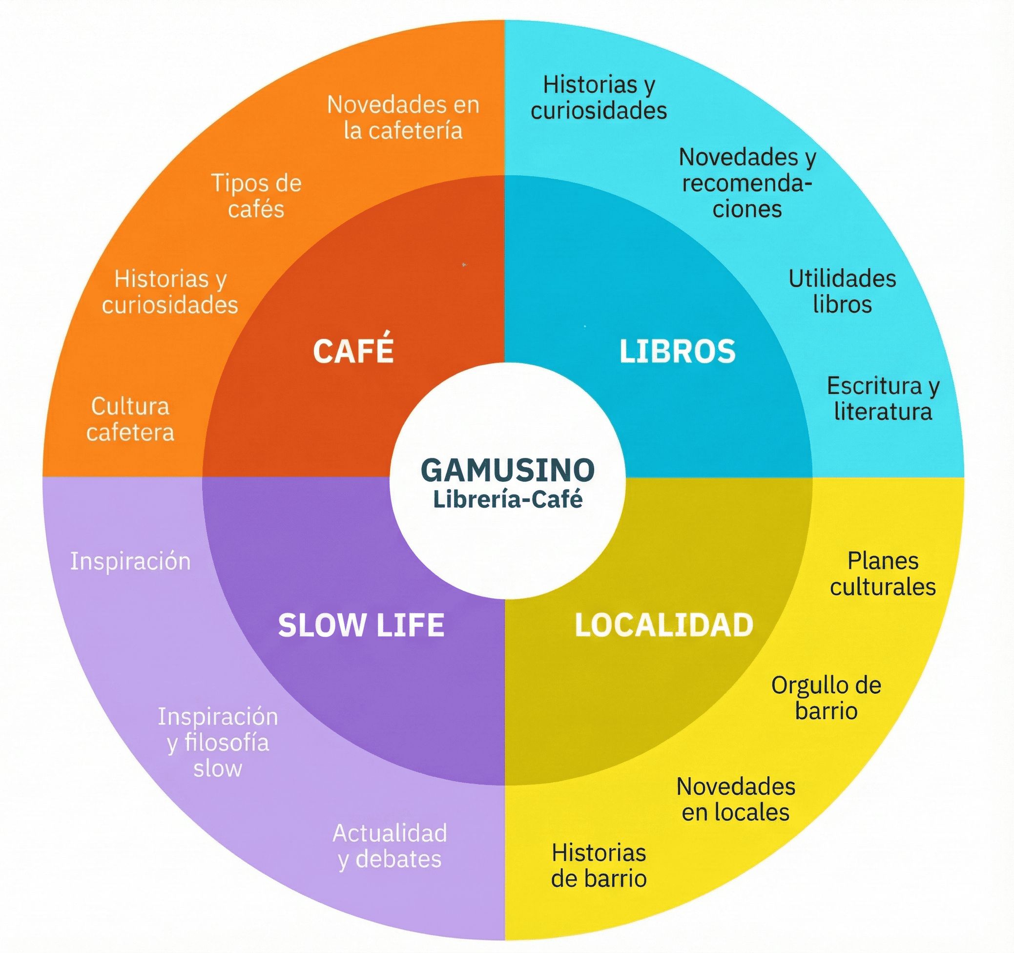 Ejemplo de cebolla de contenidos