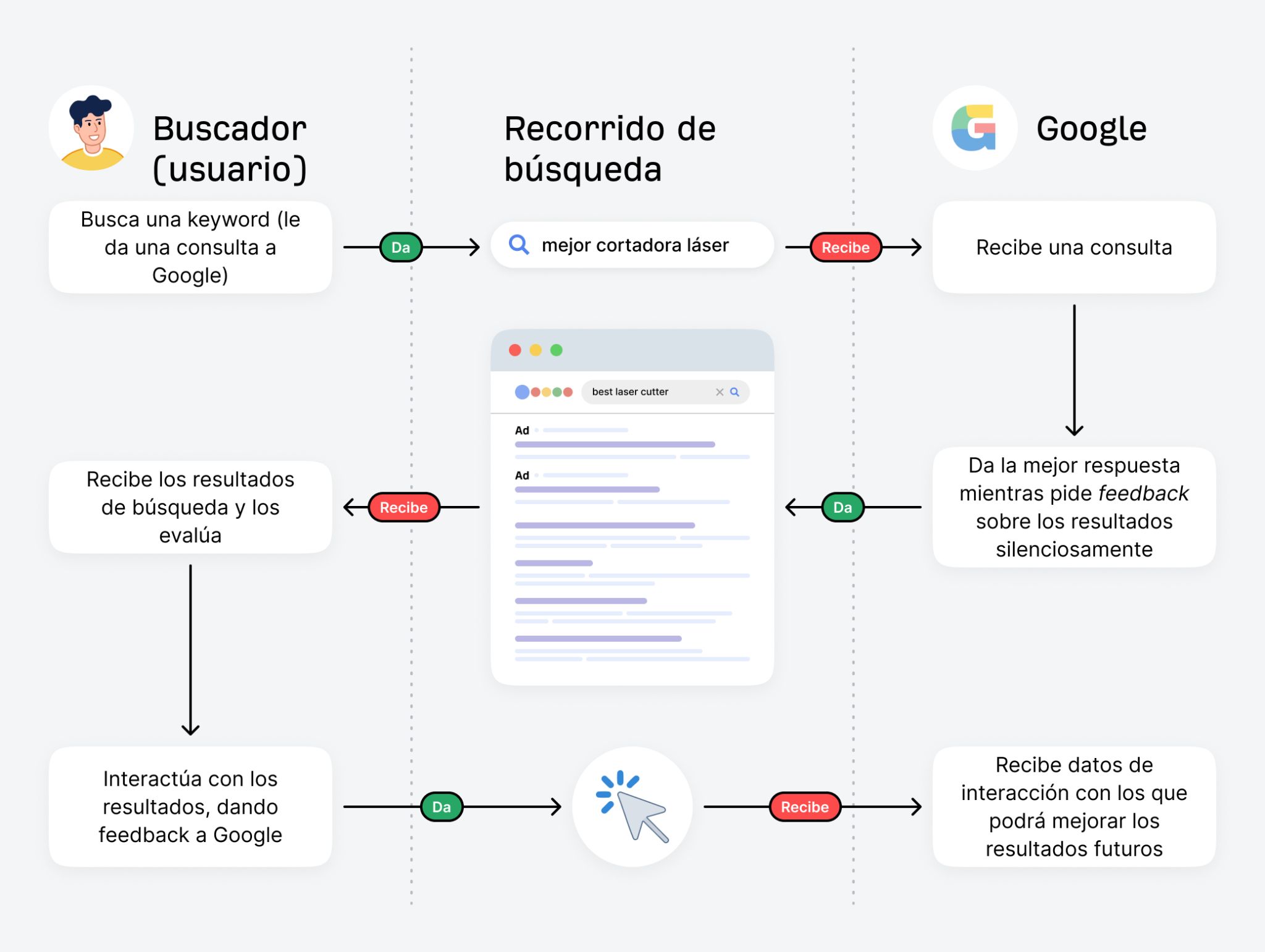 Cómo los usuarios y Google intercambian información al realizar una búsqueda: los usuarios introducen una consulta, Google ofrece los mejores resultados y las interacciones de los usuarios proporcionan feedback para mejorar resultados futuros.