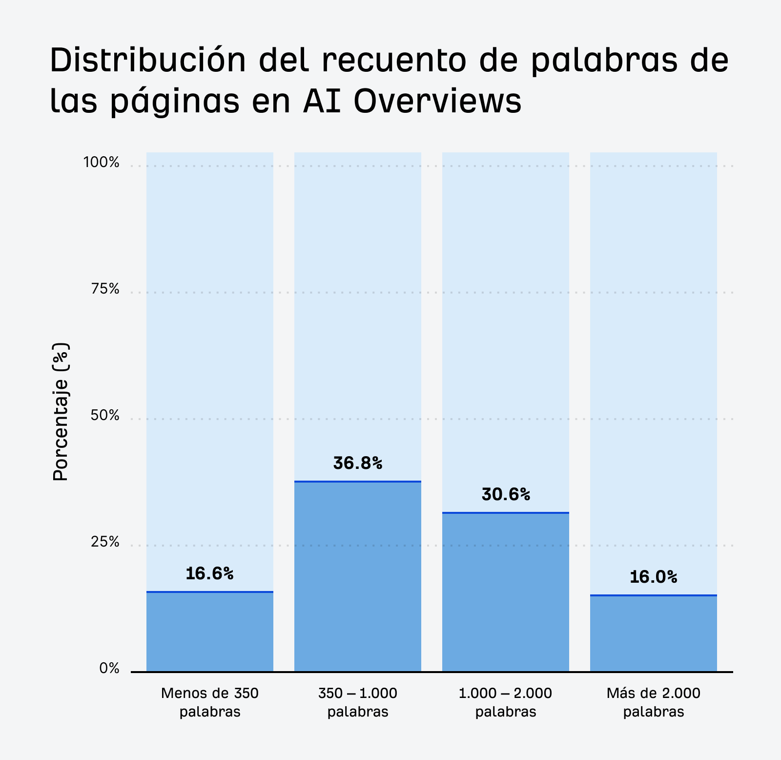 Correlación del recuento de palabras de las páginas en AI Overviews según el estudio de datos de Ahrefs.