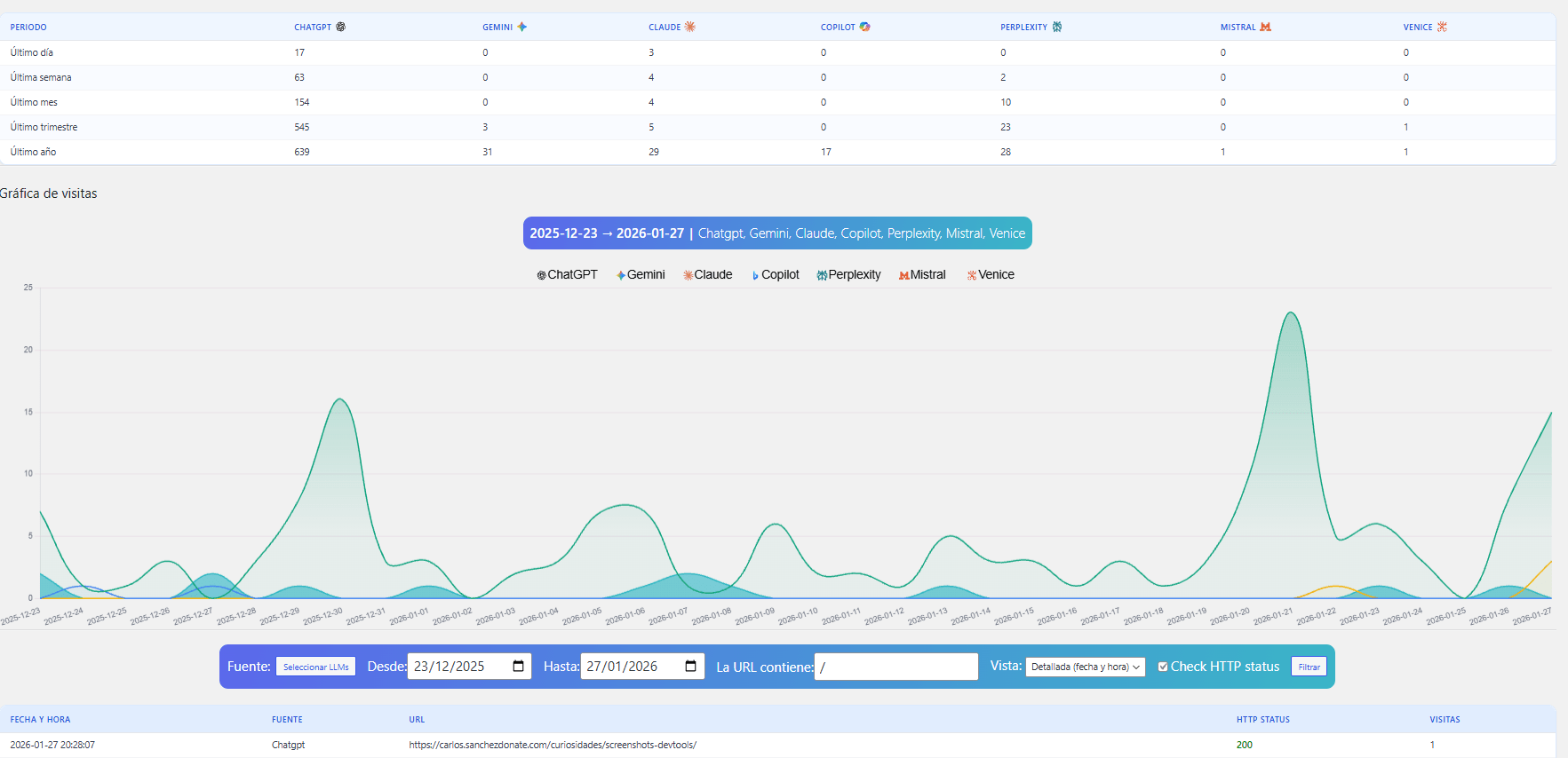 Dashboard de visitas a un sitio web
