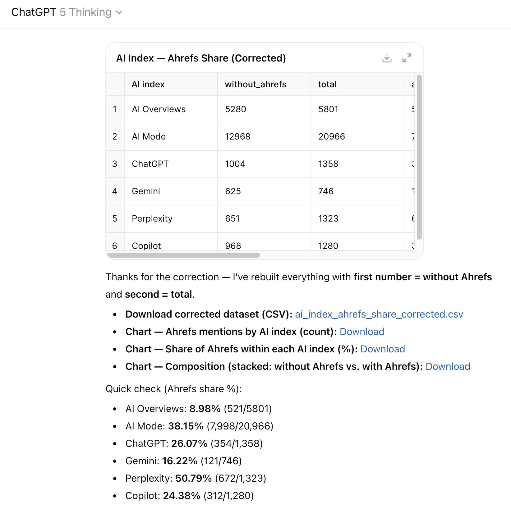 Datos de cuota del AI Index de Ahrefs. Una tabla que muestra el índice de IA, "sin_ahrefs" y números totales para AI Overviews, AI Mode, ChatGPT, Gemini, Perplexity y Copilot. Debajo se enumeran el conjunto de datos corregidos descargables y los gráficos.