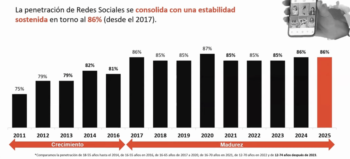 Datos de uso de redes sociales en España. IAB