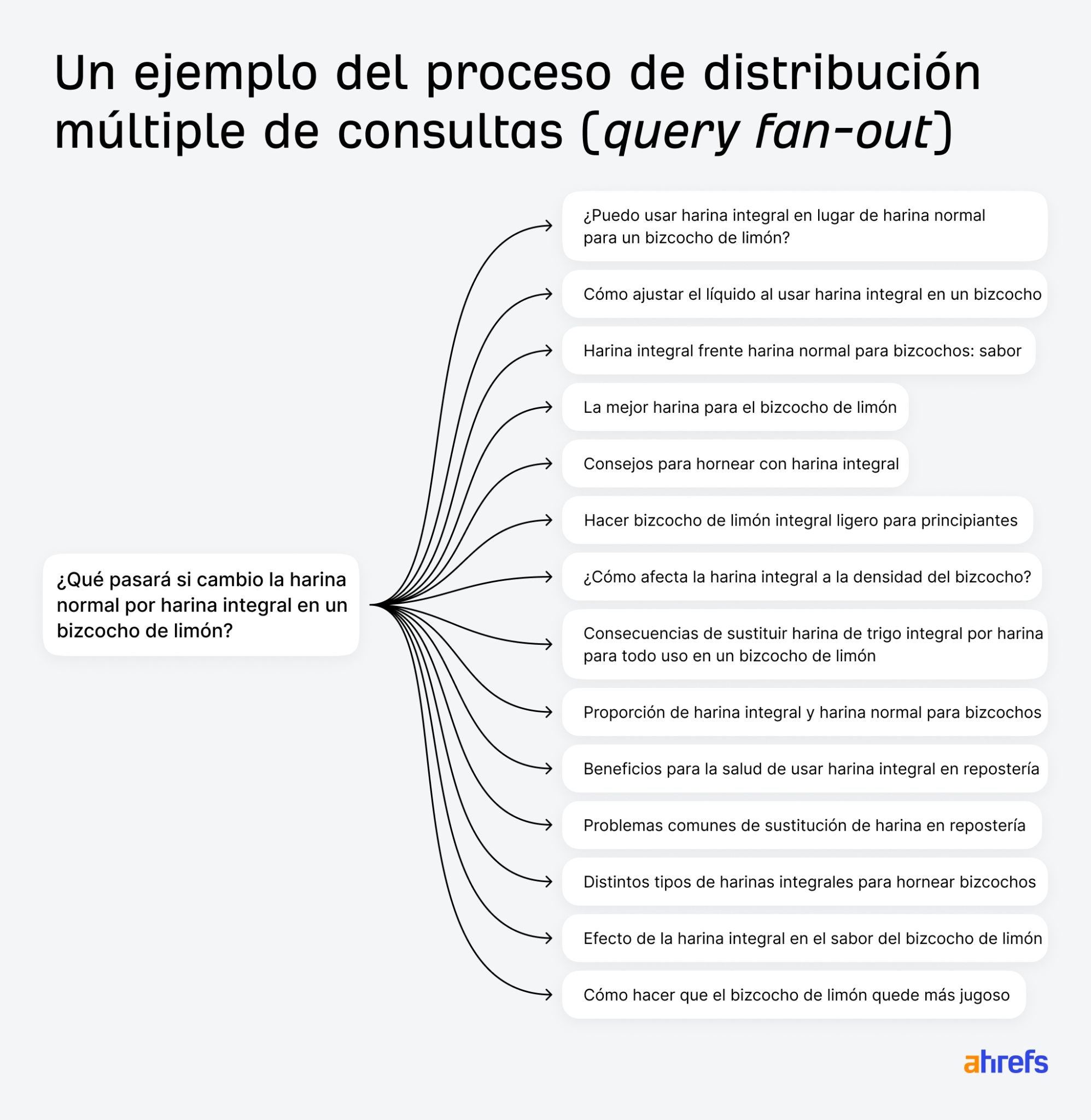 Diagrama con marca de Ahrefs que muestra una consulta central que se ramifica en 15 consultas de búsqueda relacionadas sobre la sustitución de harina integral en un bizcocho de limón.