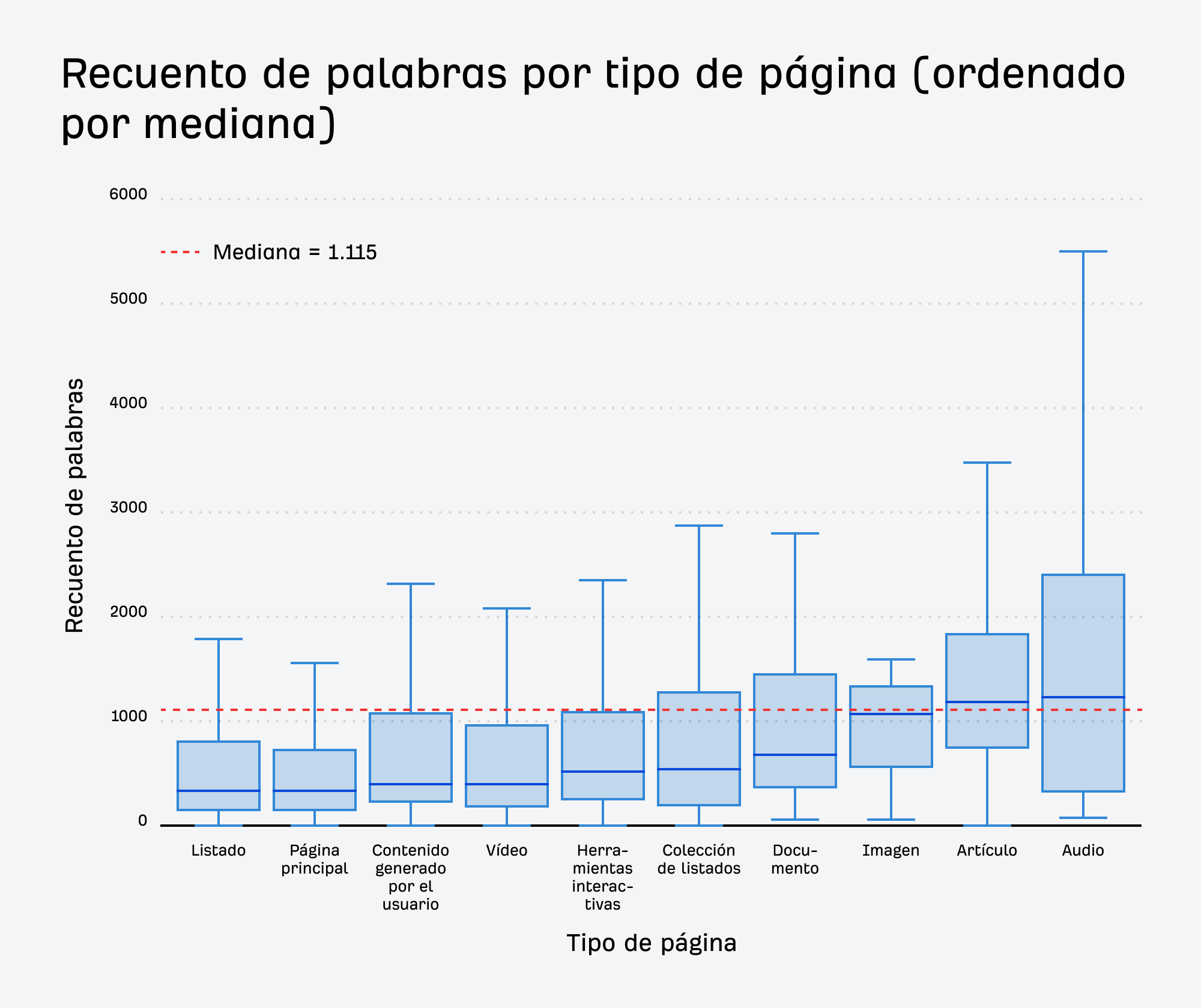 Diagrama de caja que muestra la distribución del recuento de palabras en 10 tipos de páginas, con una línea media en 1115 palabras. Las páginas de audio muestran la mayor varianza.