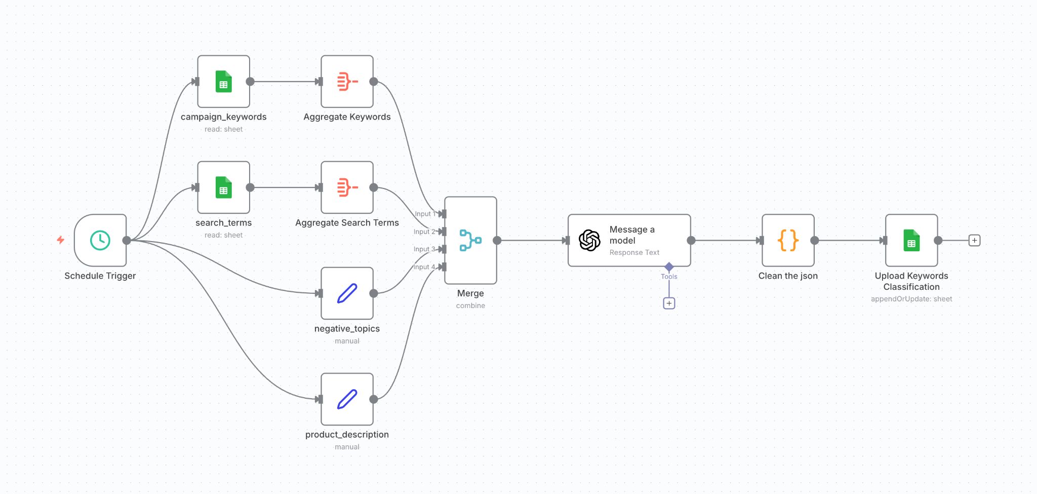 Diagrama de flujo de trabajo que muestra el flujo de datos desde la programación, hojas de cálculo y entradas manuales a través de la fusión, un modelo, limpieza de JSON y carga de clasificación de palabras clave.