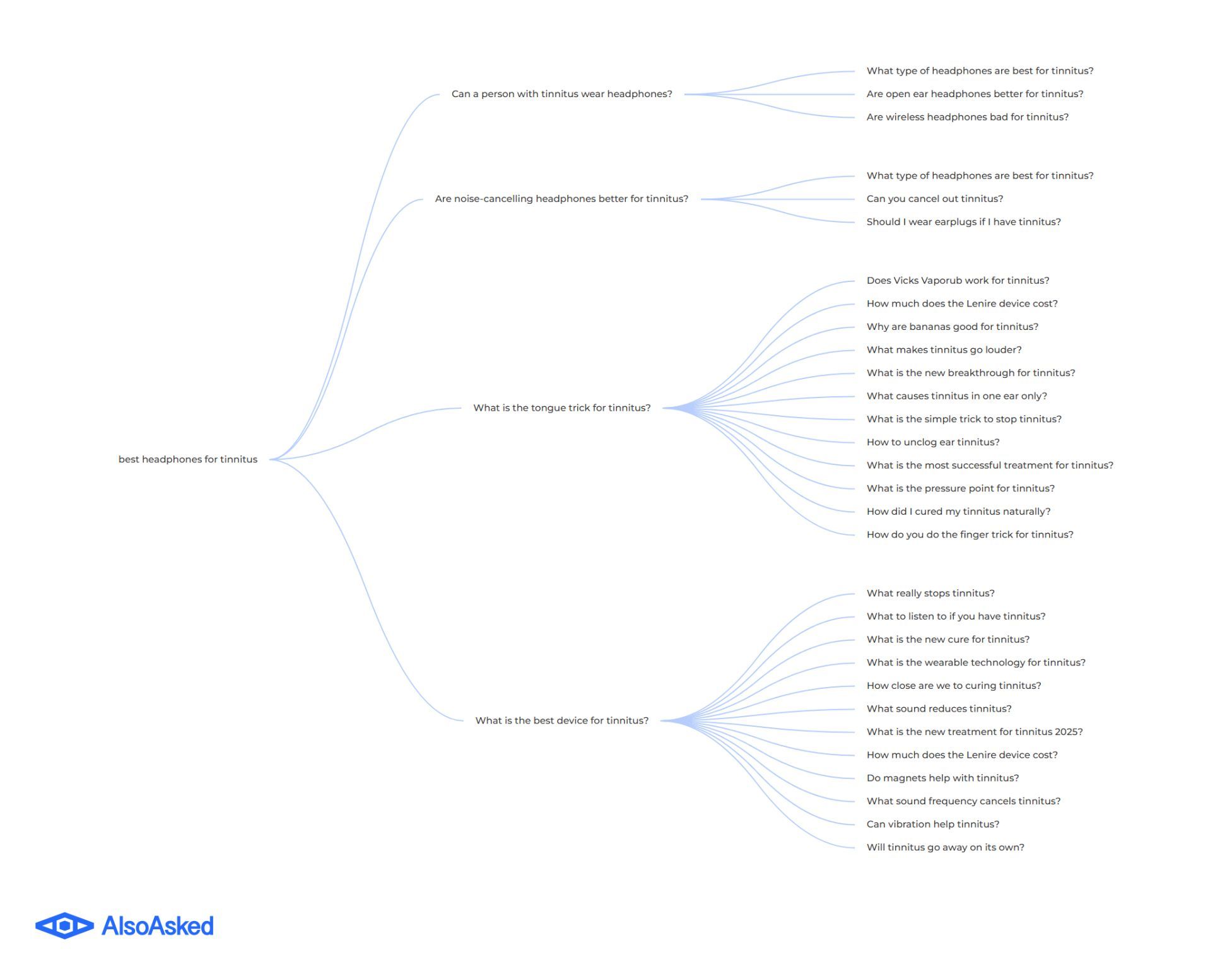 Diagrama de mapa mental de AlsoAsked que muestra "mejores auriculares para tinnitus" como tema central con cuatro ramas principales: tipos de auriculares, opciones de cancelación de ruido, técnicas de trucos con la lengua y mejores dispositivos, cada uno con múltiples preguntas relacionadas.
