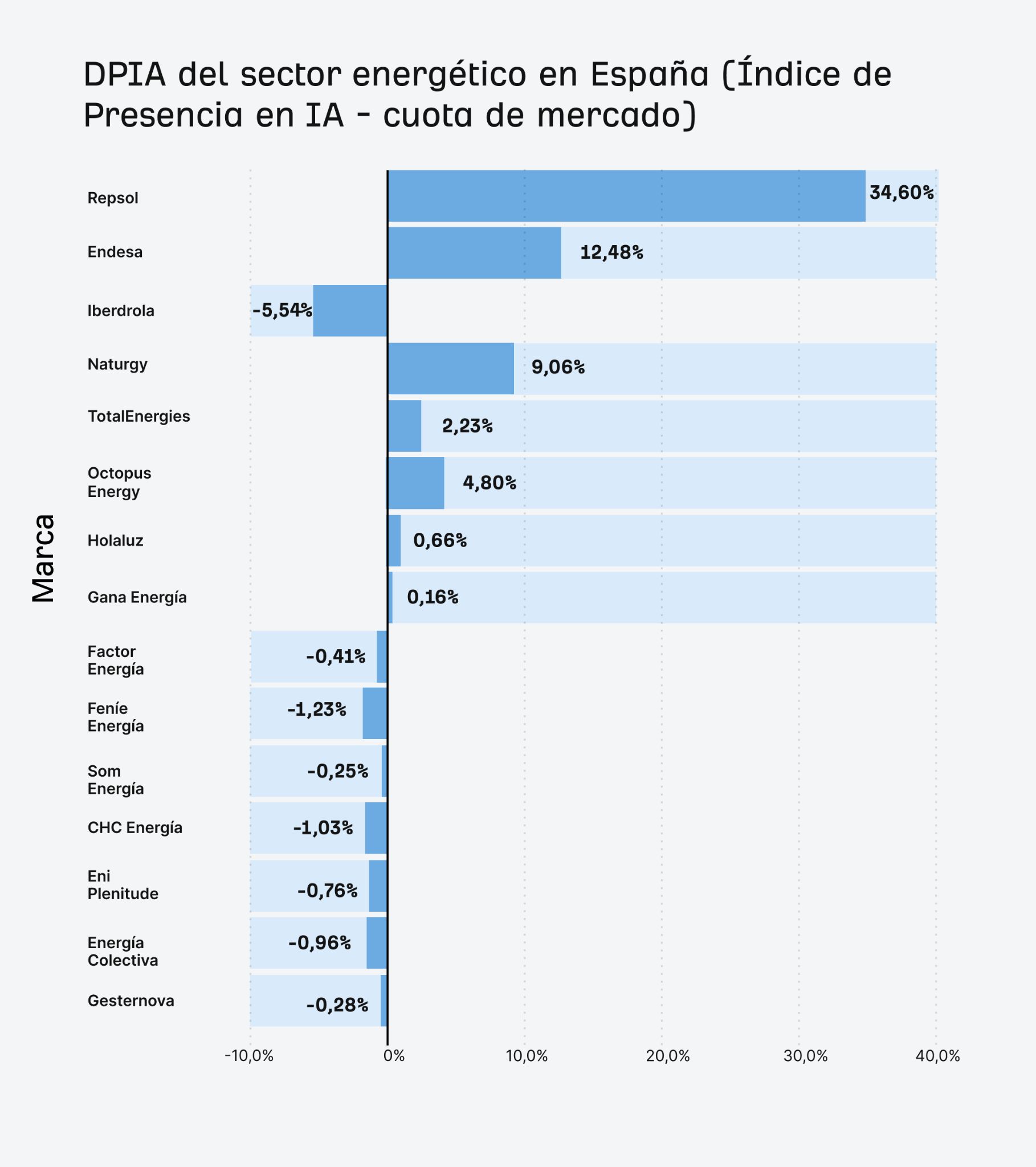 DPIA del sector energético en España (Índice de Presencia en IA - cuota de mercado)