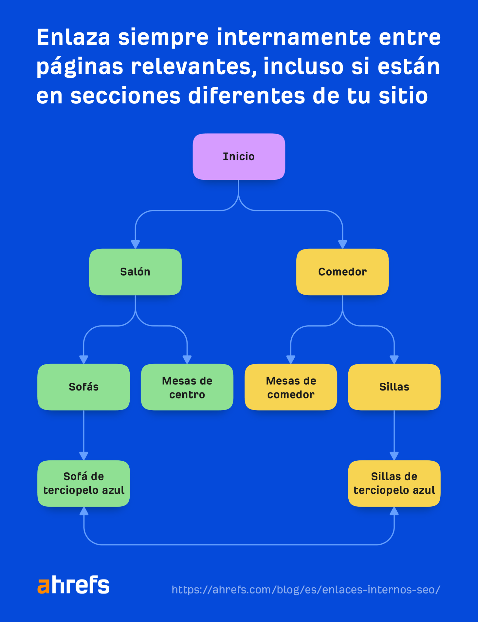 Enlaza siempre internamente entre páginas relevantes que ofrezcan una buena experiencia de usuario, incluso si pertenecen a secciones diferentes de tu sitio web.