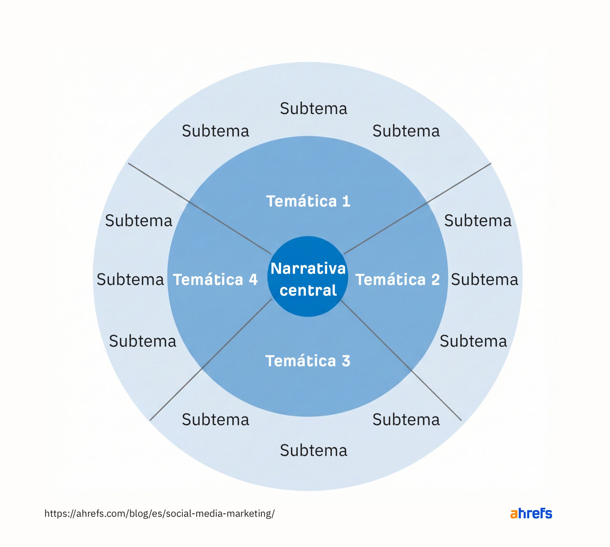 Esquema de cebolla de contenidos