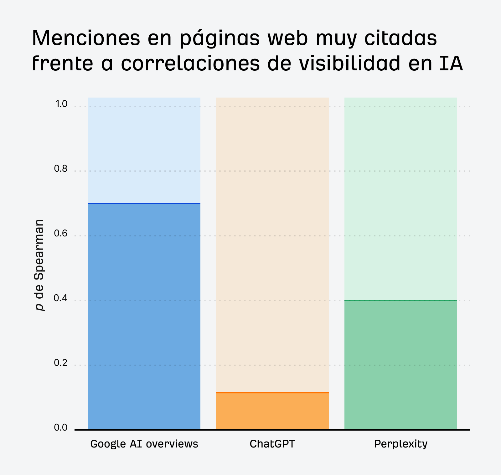 Gráfico de barras apiladas de la investigación de Ahrefs que muestra las correlaciones rho de Spearman para tres herramientas de IA: Google AI Overviews (~0,7), ChatGPT (~0,1) y Perplexity (~0,4).