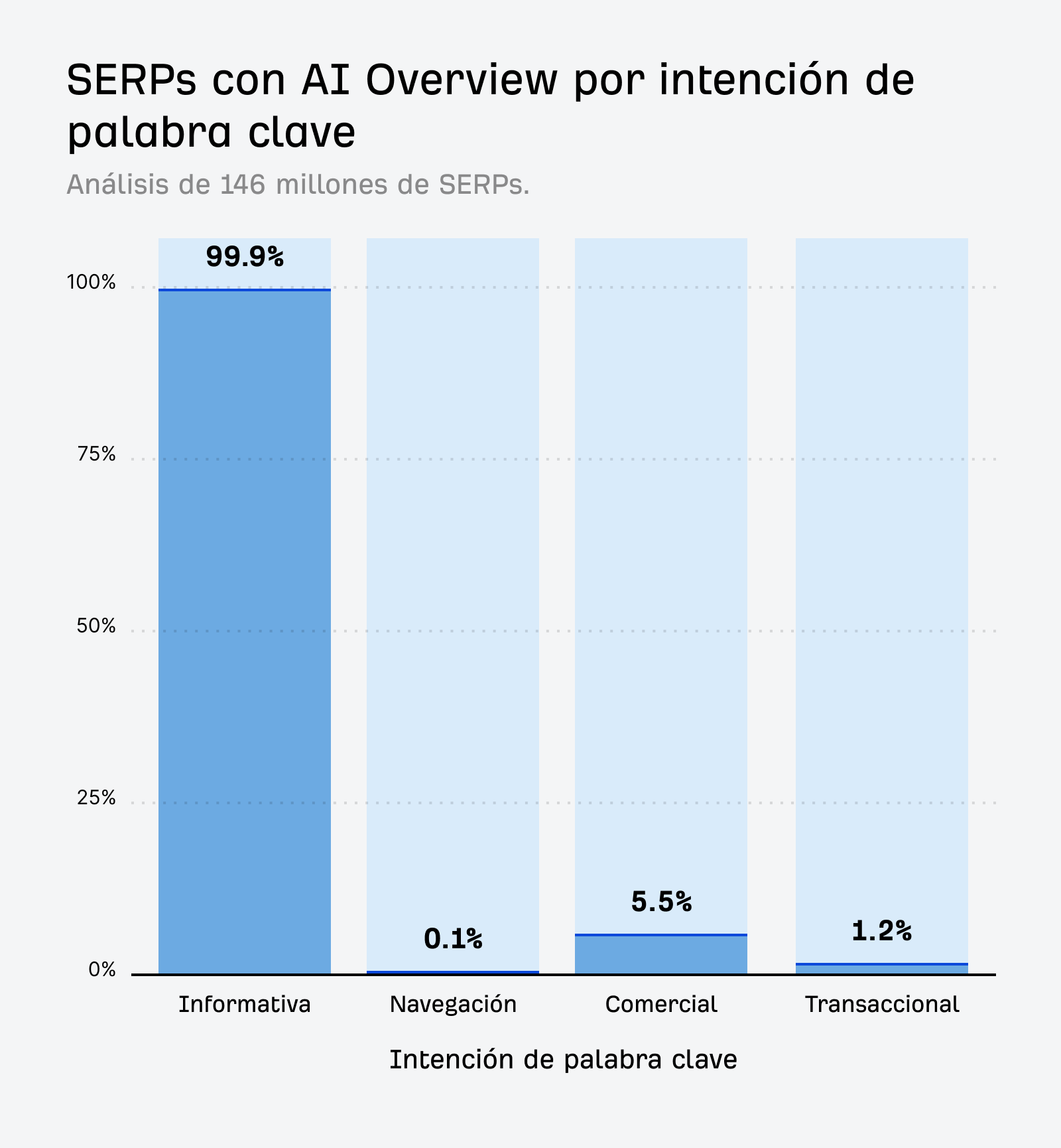 Gráfico de barras de la investigación de AI Overviews de Ahrefs que muestra la distribución de la intención de las palabras clave: informativa 99,9 %, comercial 5,5 %, transaccional 1,2 %, de navegación 0,1 % de 146 millones de SERP.