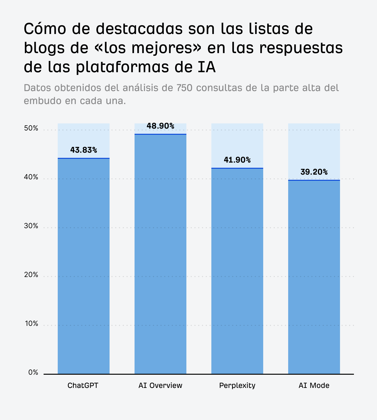 Gráfico de barras de la investigación de "listas de los mejores" de Ahrefs que muestra la prominencia de las listas de blogs de "los mejores" en las plataformas de IA: AI Overview lidera con un 48,90 %, seguida de ChatGPT (43,83 %), Perplexity (41,90 %) y AI Mode (39,20 %).