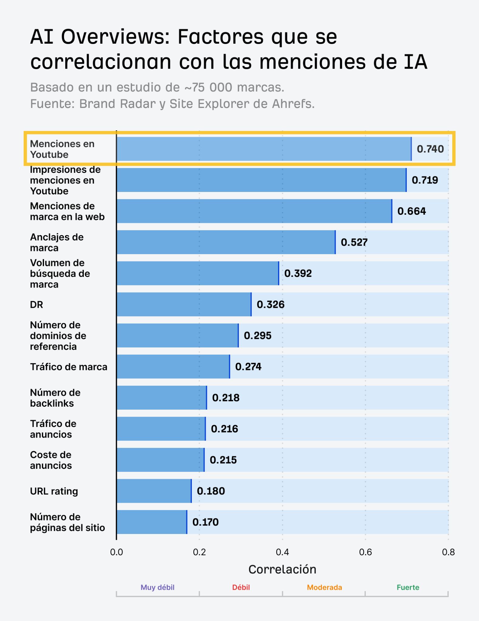 Gráfico de barras horizontales de la investigación de AI Overviews de Ahrefs que muestra los coeficientes de correlación entre varios factores de marketing y las menciones de IA. Las menciones en YouTube tienen la correlación más alta con 0,740.