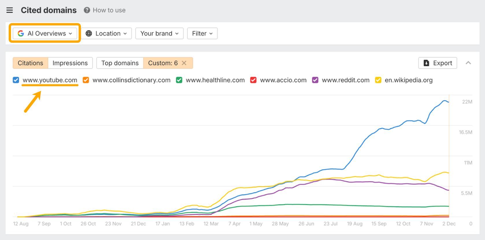 Gráfico de líneas de Brand Radar de Ahrefs que muestra las citas a lo largo del tiempo para 6 dominios, con YouTube (línea azul) mostrando un crecimiento pronunciado hasta los 22 millones mientras otros permanecen relativamente planos por debajo de los 11 millones.