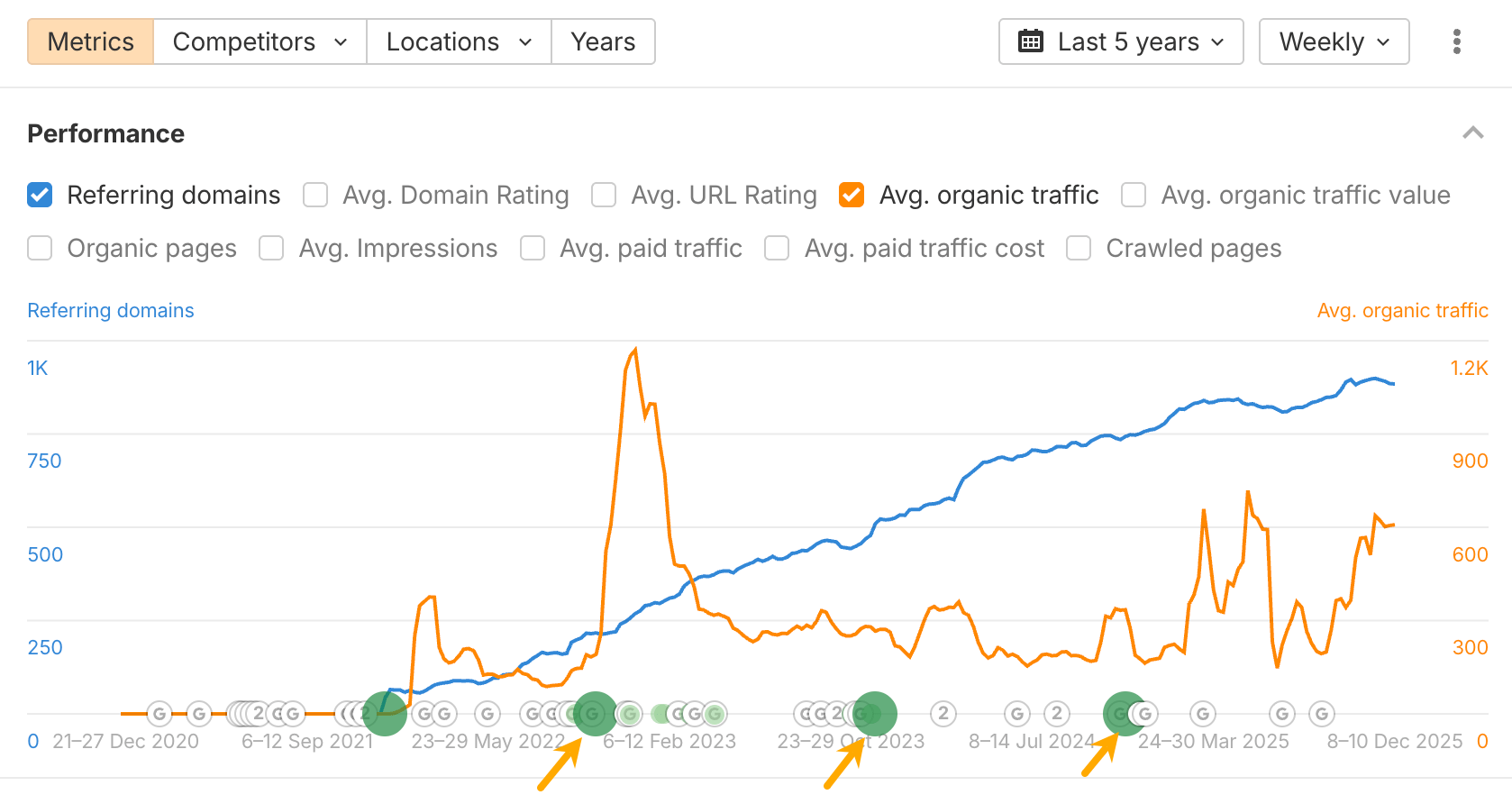 Gráfico de rendimiento SEO que muestra los "Dominios de referencia" en azul y el "Tráfico orgánico promedio" en naranja durante 5 años, con las actualizaciones del algoritmo de Google marcadas.