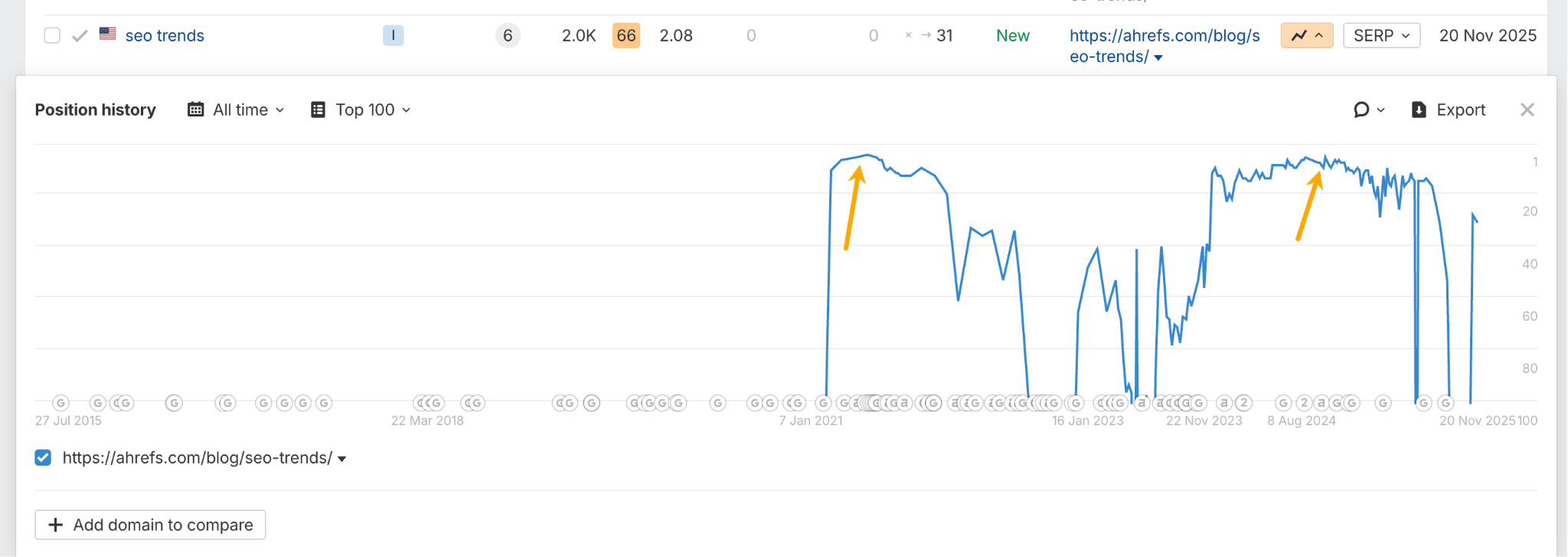 Gráfico que muestra el posicionamiento en buscadores de "tendencias seo" a lo largo del tiempo en Ahrefs, con una subida general en las posiciones del ranking.