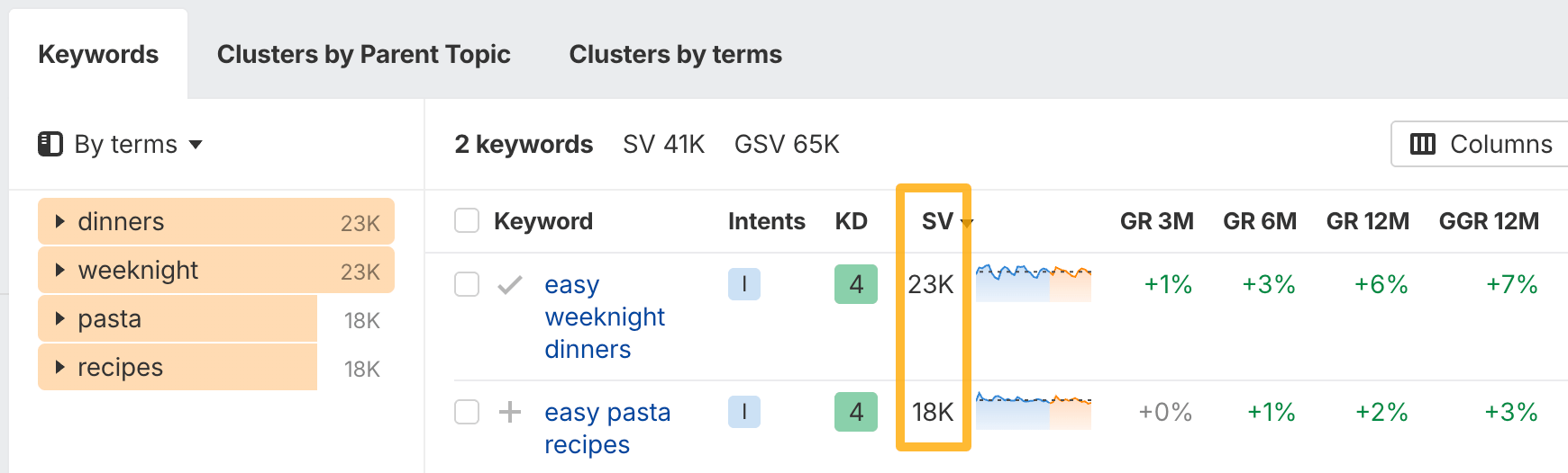 Interfaz de una herramienta de investigación de palabras clave SEO. Muestra una lista de palabras clave y métricas, incluyendo el volumen de búsqueda (SV), la dificultad de la palabra clave (KD) y la tasa de crecimiento (GR).