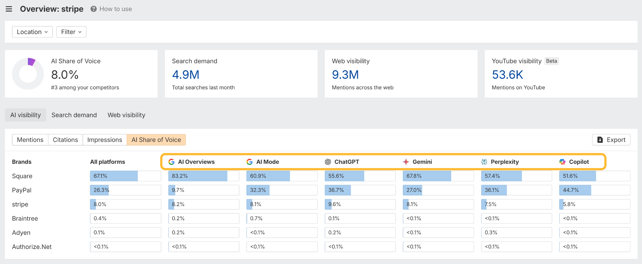 Panel de control que muestra la cuota de voz (Share of Voice) en IA de Stripe en comparación con sus competidores en plataformas como Google y ChatGPT. Datos mostrados en una tabla.