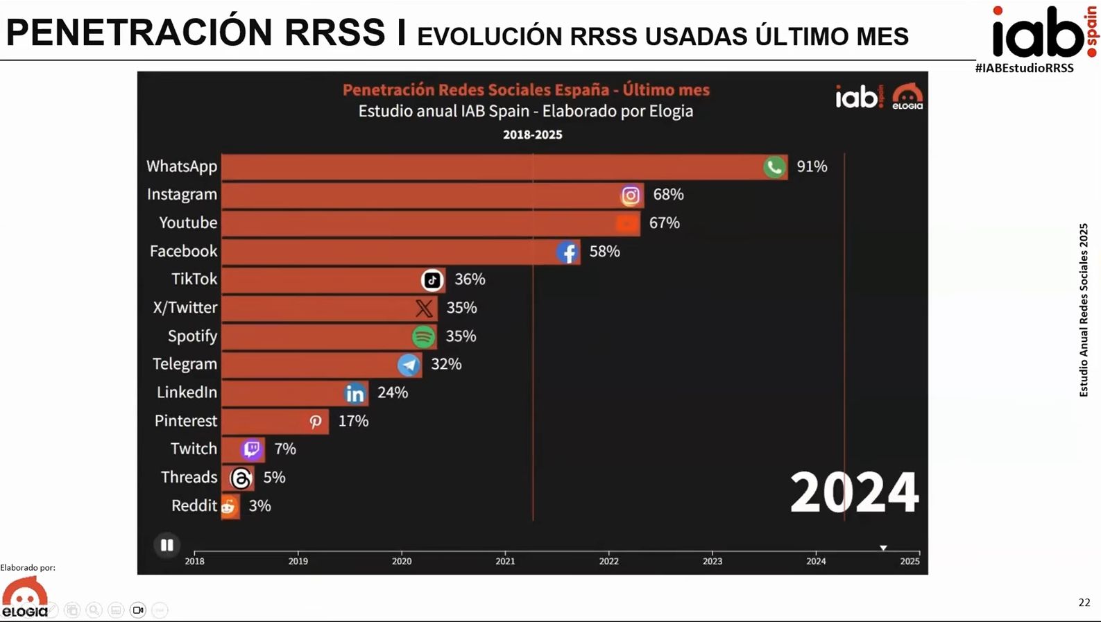 Penetración Redes Sociales en España, IAB.