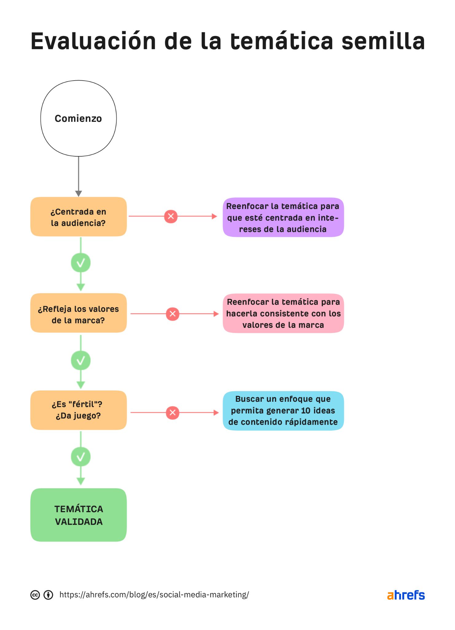 Proceso para aterrizar temáticas semilla