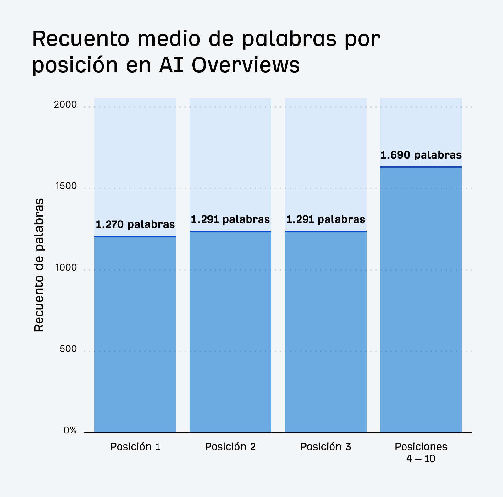 Recuento medio de palabras por posición en AI Overviews según el estudio de datos de Ahrefs