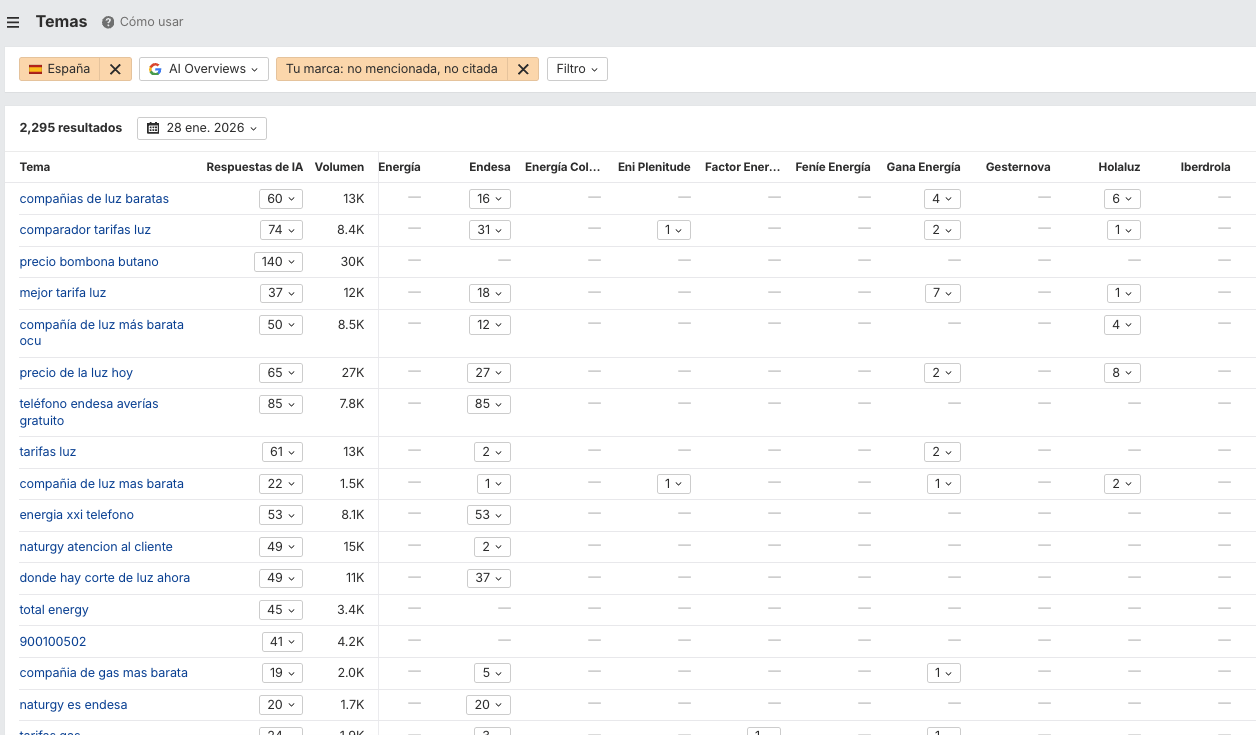 Resultados de filtrar por marca en Ahrefs Brand Radar