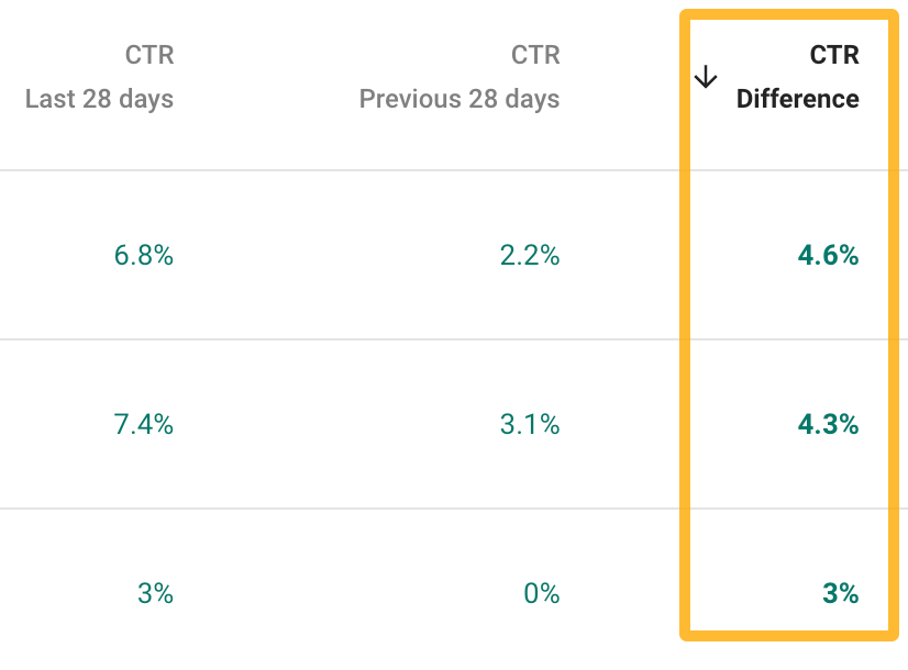 Tabla de datos de CTR que muestra una diferencia entre los últimos 28 días y los 28 días anteriores, con una columna de "Diferencia" resaltada.