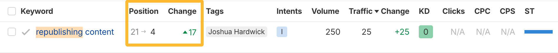 Tabla de datos SEO con la palabra clave "republishing content" saltando de la posición 21 a la 4, con un incremento de 17.