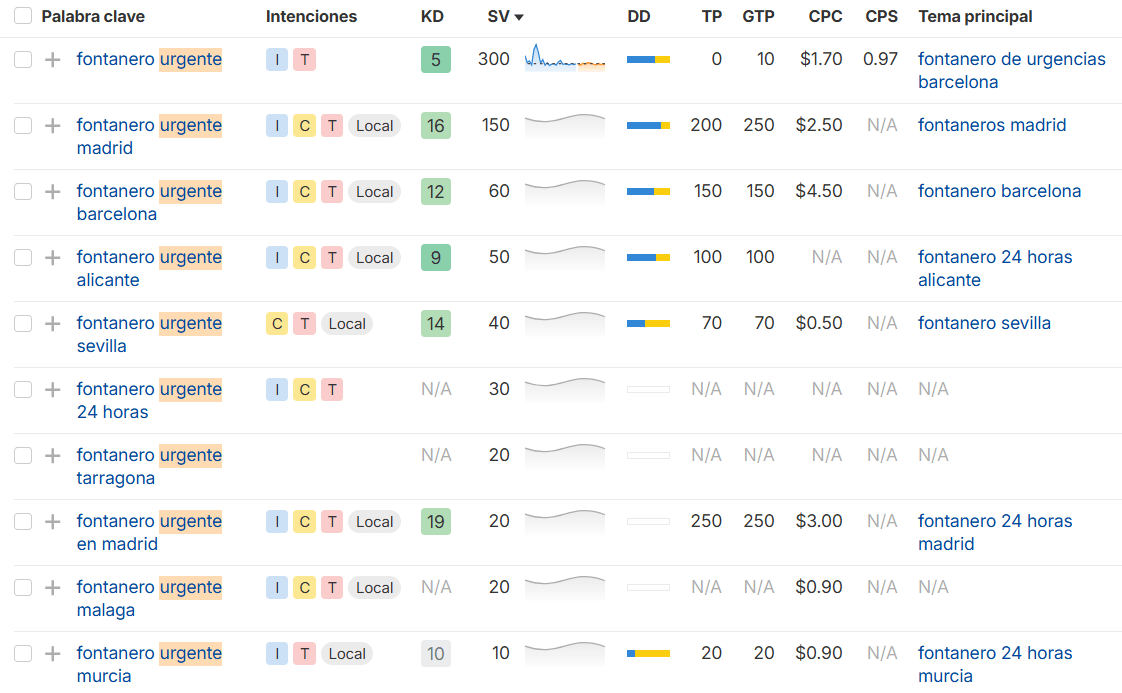 Un grupo de palabras clave en Keywords Explorer de Ahrefs indicando el potencial de búsqueda para fontanería de emergencia y 24/7.