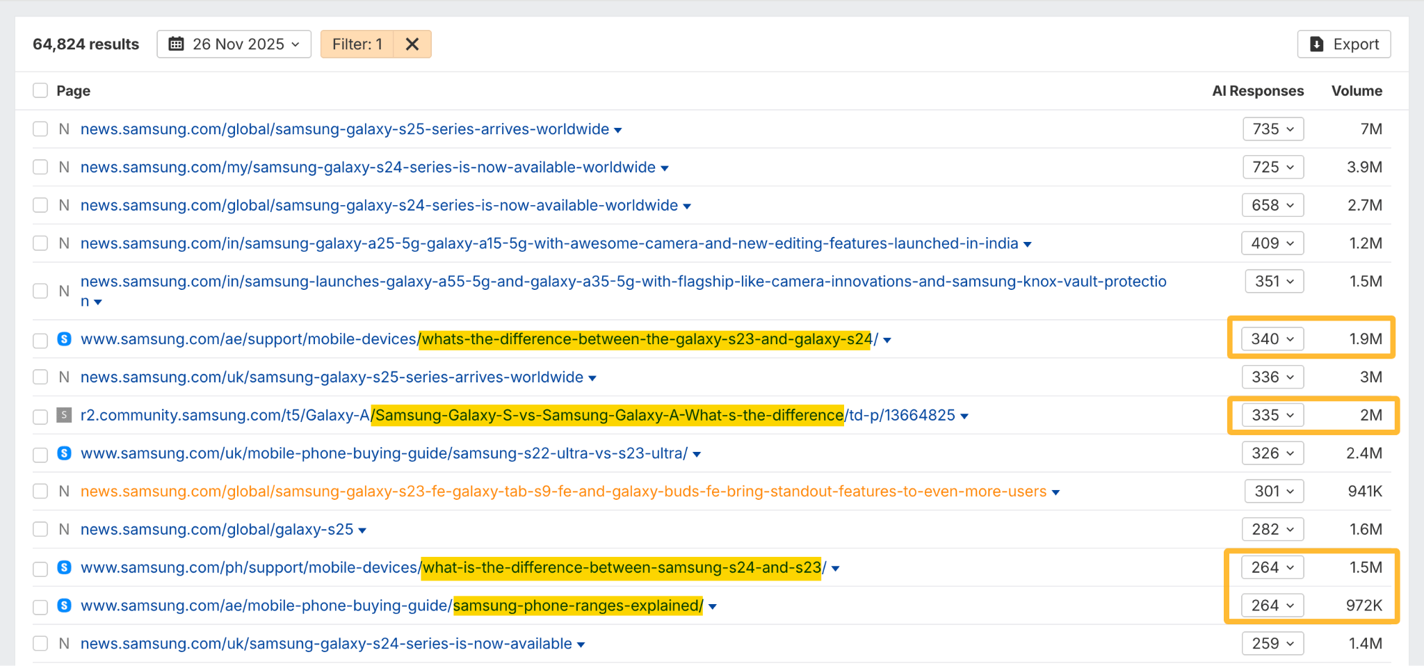 Una captura de pantalla de los resultados de búsqueda que enumera las comparaciones de modelos de teléfonos Samsung Galaxy. Se muestran las columnas de "respuestas de IA" y "volumen" de búsqueda. Resaltado: enlaces con comparaciones.