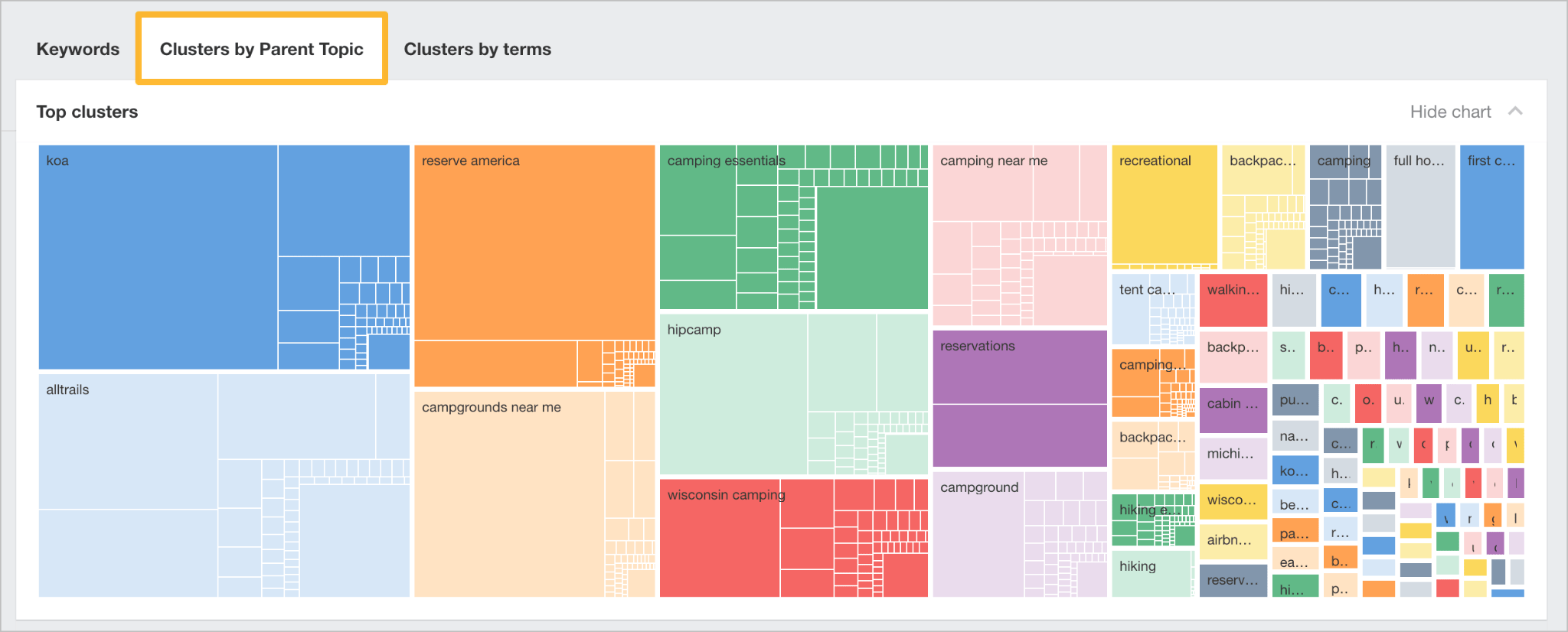 Visualización de mapa de árbol de los Parent Topics de Ahrefs que muestra temas agrupados con rectángulos de colores de diferentes tamaños. Los grupos más grandes incluyen "koa", "reserve america" y "artículos básicos de camping".