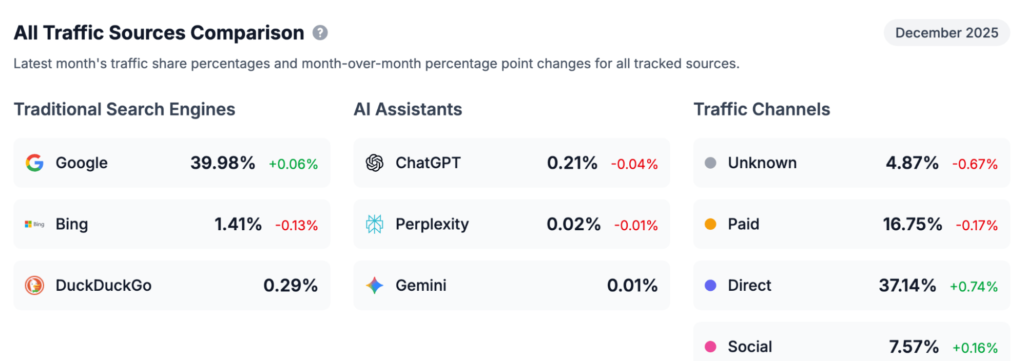 Datos de tráfico de motores de búsqueda y asistentes de IA de Web Analytics de Ahrefs