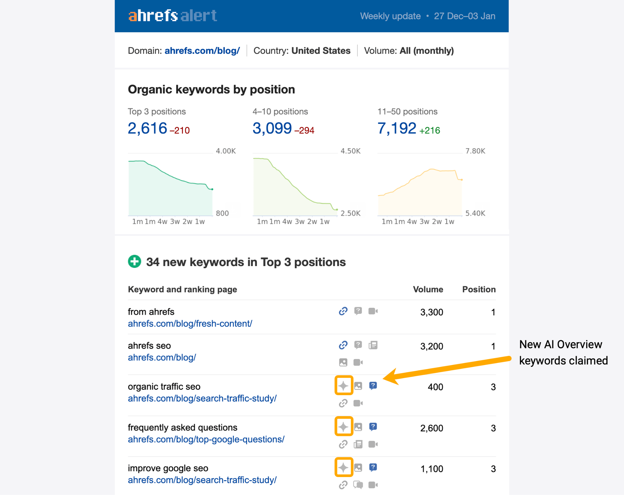 Email de alerta de Ahrefs mostrando rankings de palabras clave orgánicas para ahrefs.com/blog, con 34 nuevas palabras clave top 3 incluyendo "from ahrefs" y "ahrefs seo" en la posición 1.