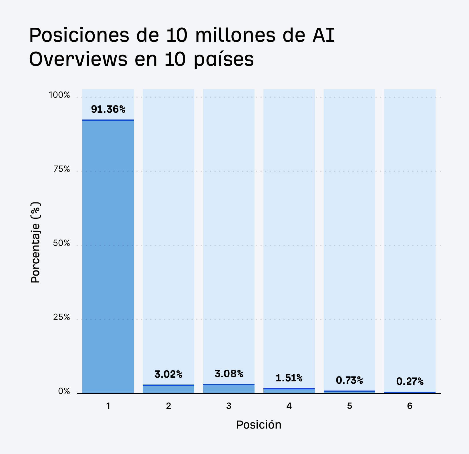 Gráfico circular que muestra la distribución de las posiciones de las AI Overviews en los resultados de búsqueda.
