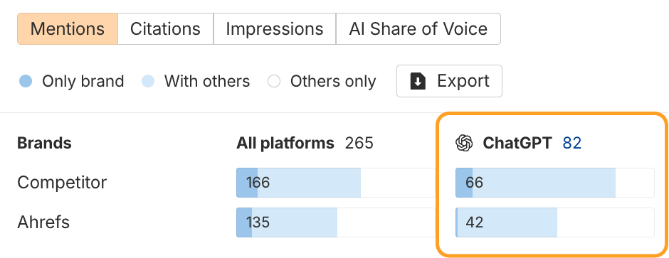 Gráfico de barras de Brand Radar de Ahrefs comparando menciones de marca en diferentes plataformas. ChatGPT muestra 82 en total, 66 menciones. Un competidor tiene 166, Ahrefs 135 menciones en todas las plataformas.