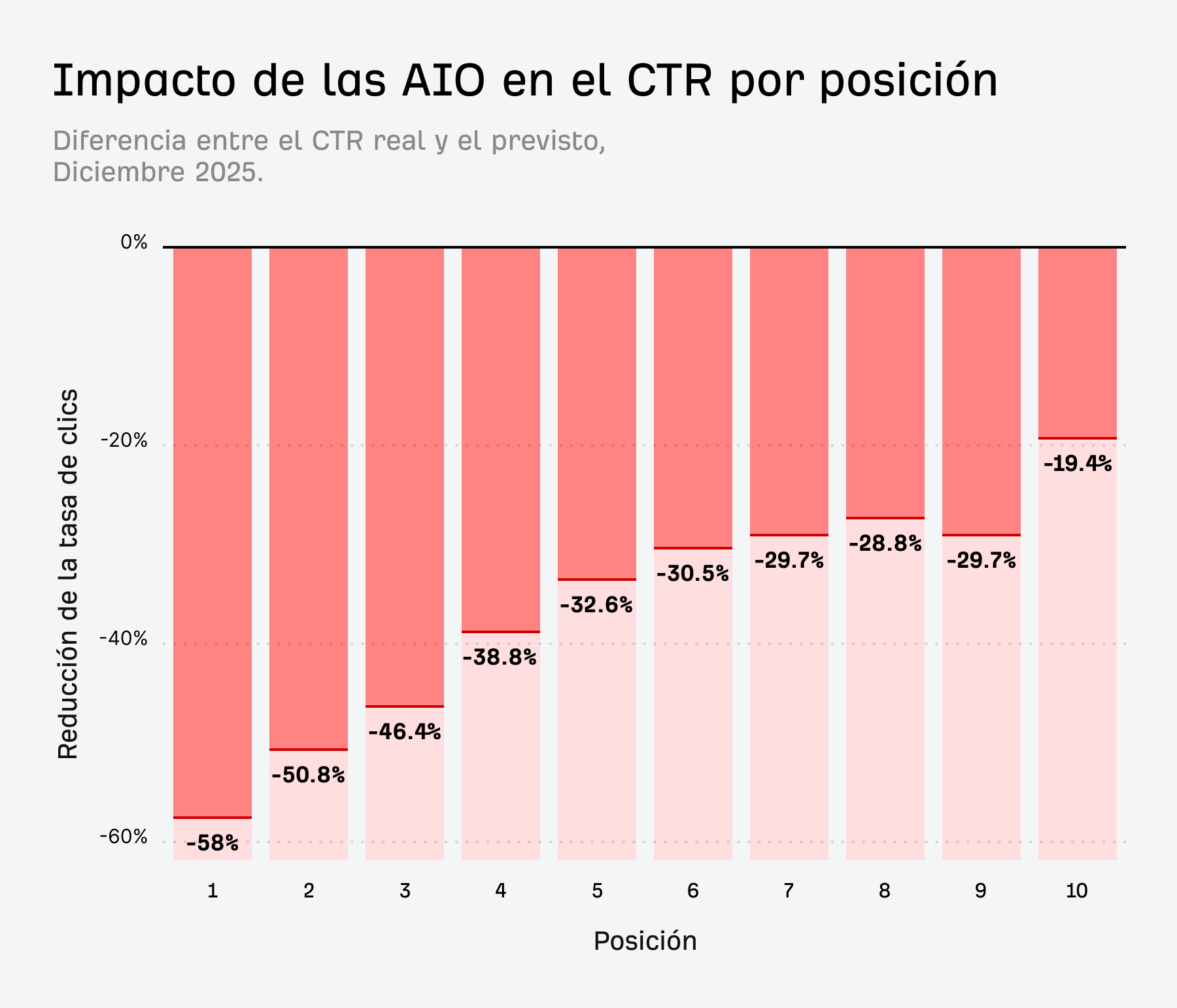 Gráfico de barras que muestra el impacto negativo porcentual en el CTR por cada posición del ranking.