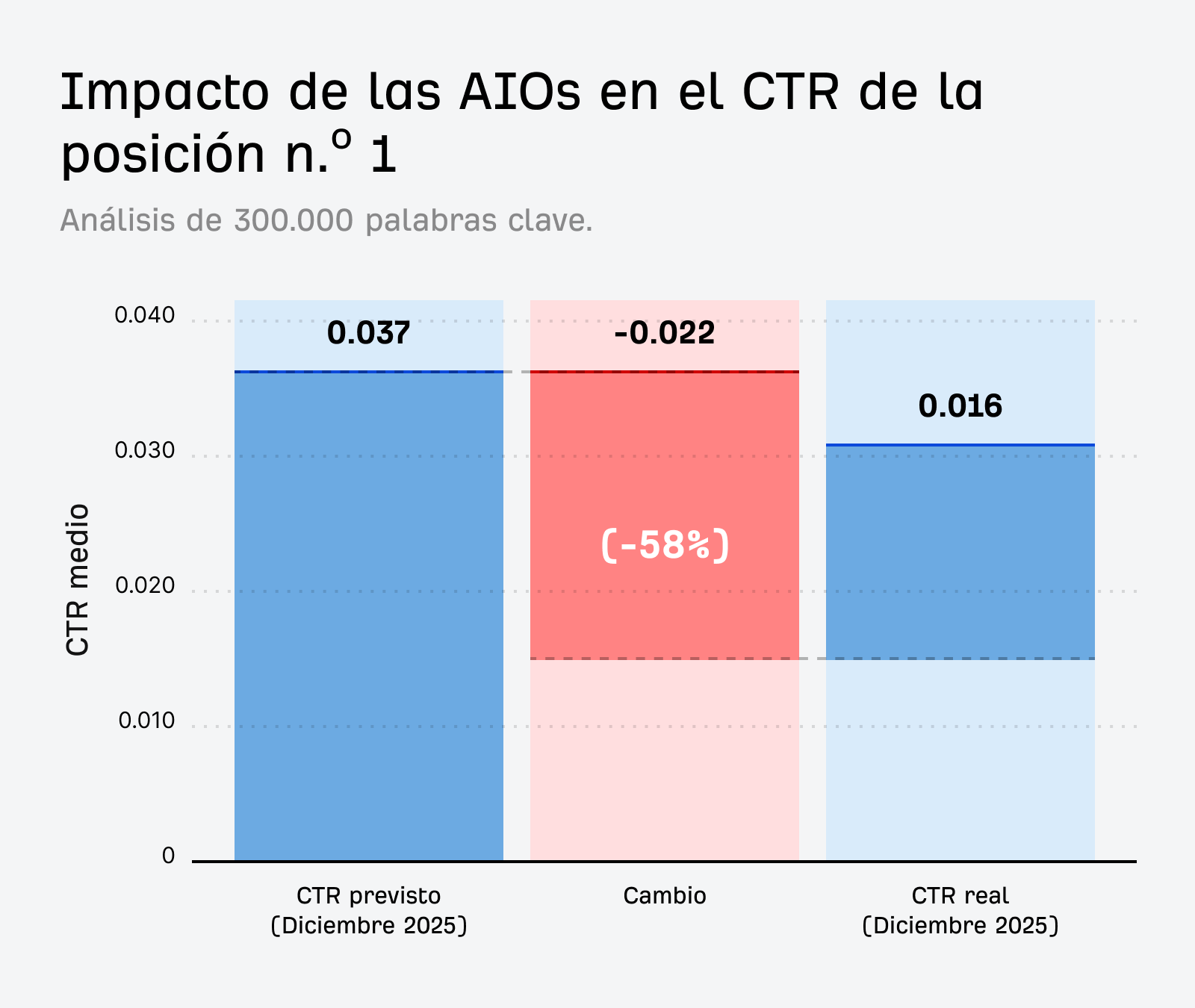 Gráfico que ilustra el cálculo de la reducción del 58 % en el CTR debido a las AI Overviews.