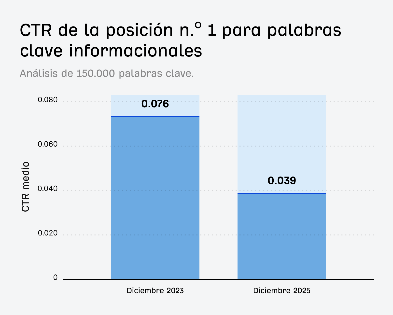 Gráfico que muestra la caída del CTR para palabras clave informativas de 0,076 en diciembre de 2023 a 0,039 en diciembre de 2025.