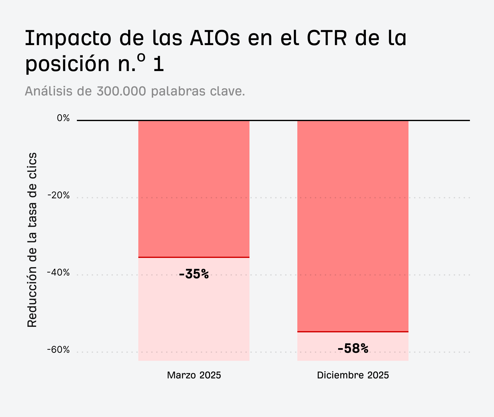 Ilustración que muestra que Google retiene 58 de cada 100 clics potenciales.