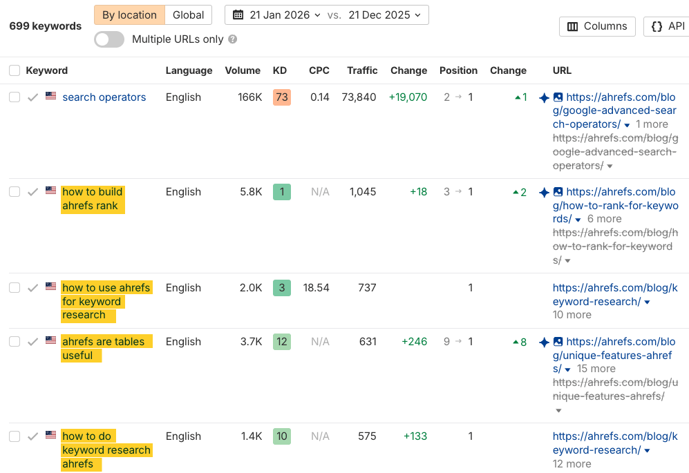 Informe de Palabras clave orgánicas de Ahrefs mostrando 699 palabras clave de AI Overview con métricas como volumen, KD, CPC, tráfico, cambios de ranking y URLs para términos de búsqueda relacionados con Ahrefs (resaltados).