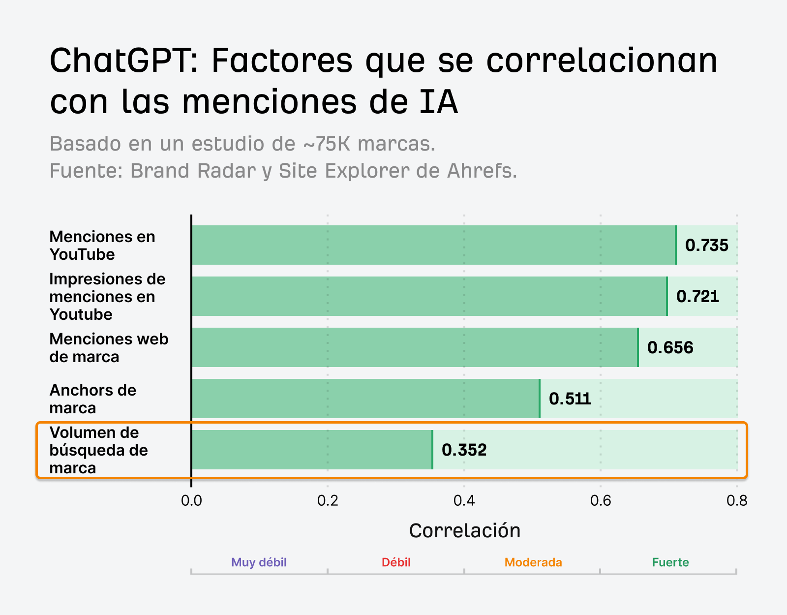 Investigación sobre la Visibilidad de Marca en IA de Ahrefs mostrando un gráfico de barras de valores de correlación entre factores de marca y menciones en IA. Las menciones en YouTube son las más altas con 0.735 y el volumen de búsqueda de marca es el más bajo con 0.352.