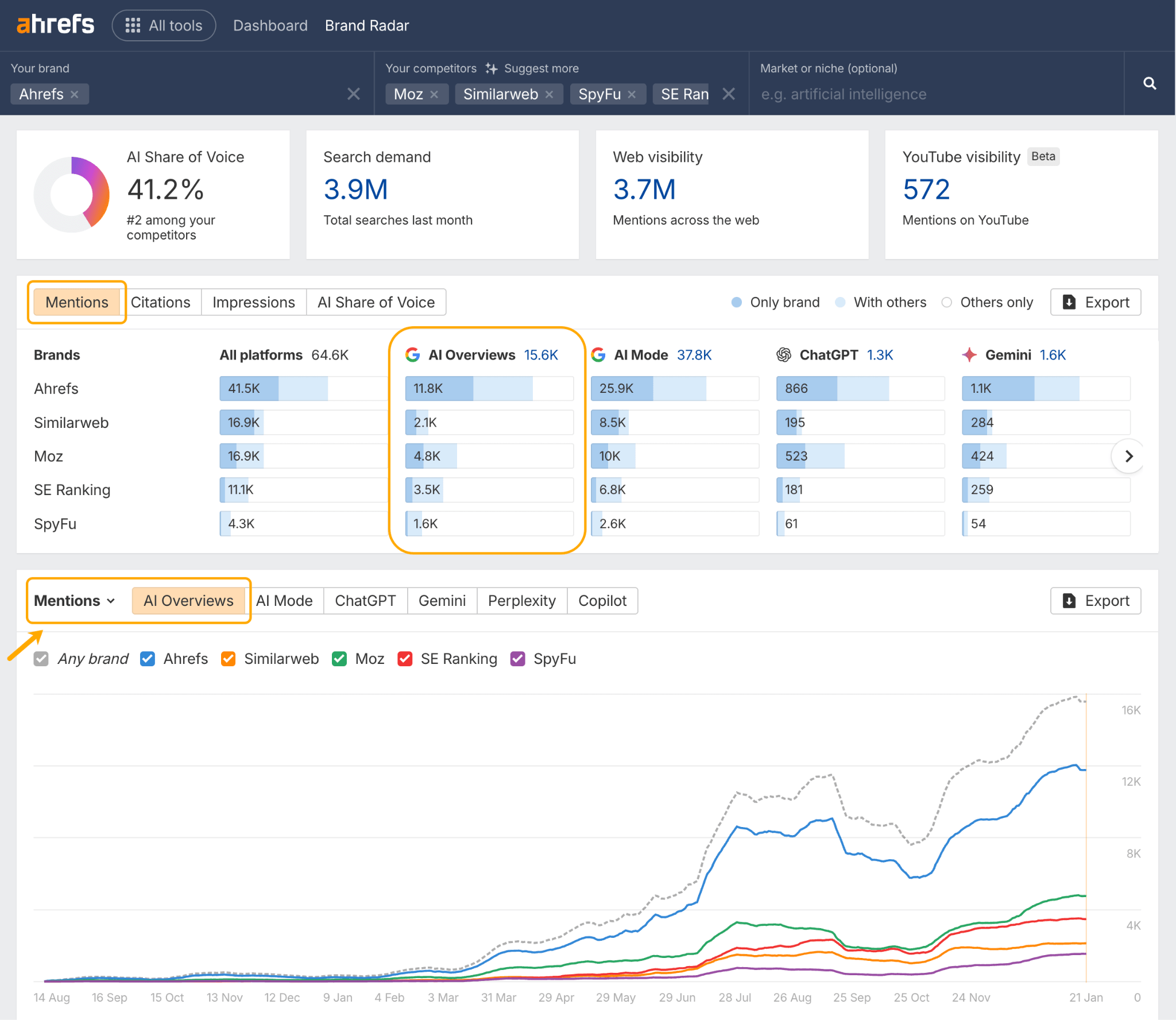 Panel de control de Brand Radar de Ahrefs mostrando cuota de voz en IA al 41,2%, demanda de búsqueda de 3,9M y métricas de comparación entre plataformas de IA con gráfico de tendencias debajo.