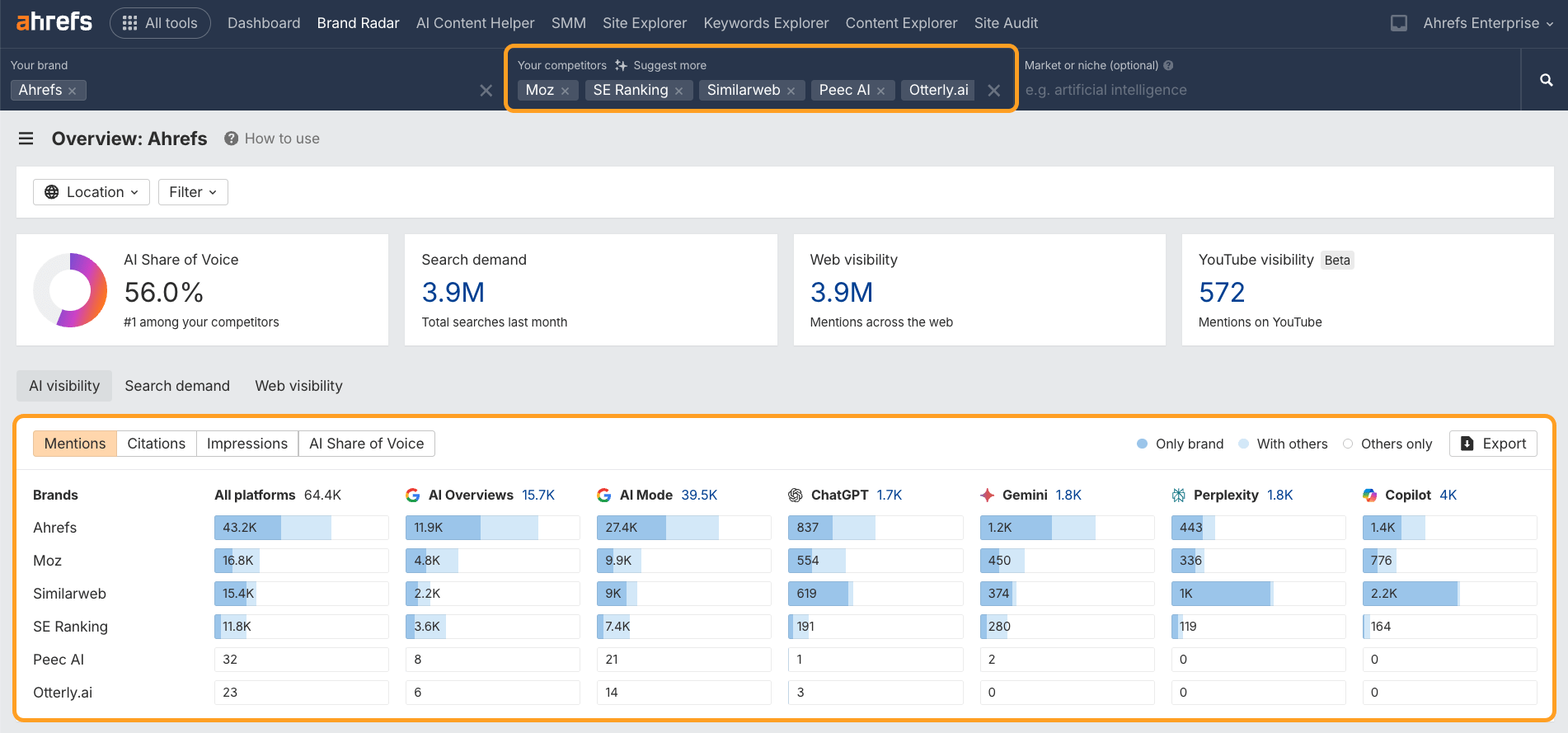 Panel de control de Brand Radar de Ahrefs mostrando una tabla de comparación de competidores con métricas para herramientas de IA, incluyendo menciones, citas y datos de visibilidad en la plataforma.